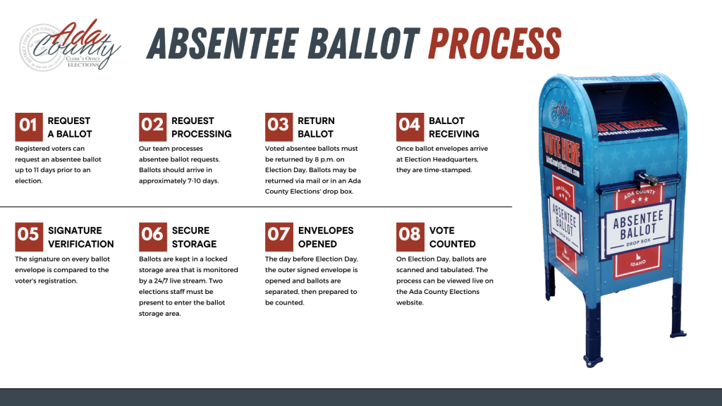 absentee ballot process step description with mail box image