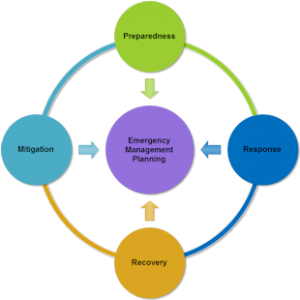 image of 4 phases of emergency management