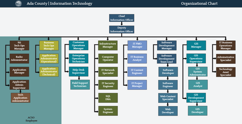 Technology Organization Chart