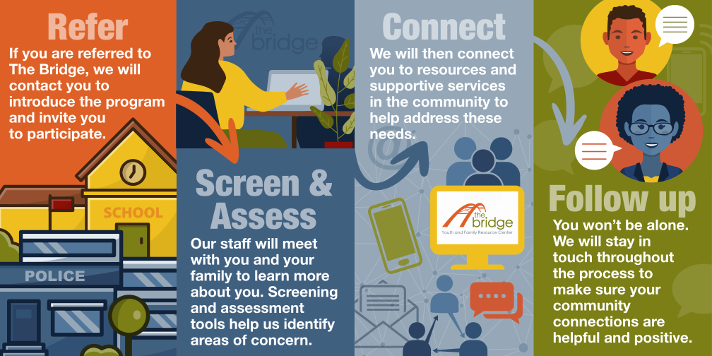 The Bridge infographic - What we do process, refer, screen and access, connect, and follow up