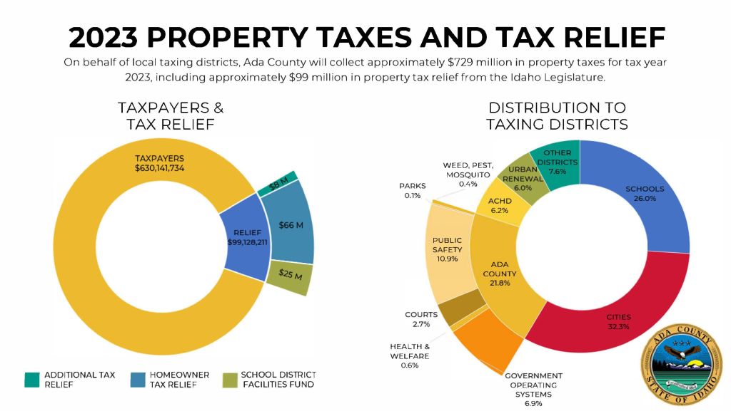 2023 Property Tax Distribution