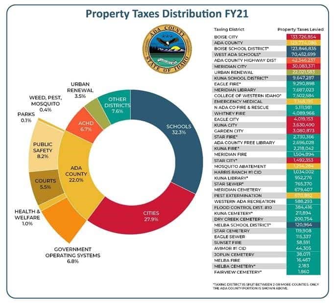fy 22 breakdown of budget